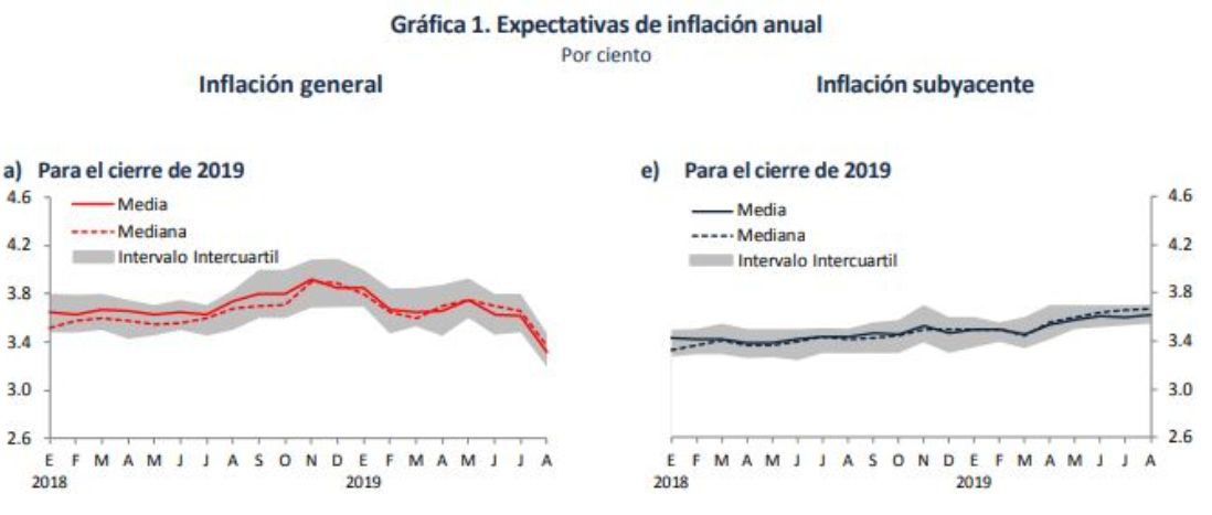 Analistas del sector privado bajan a 0 5 pronóstico de crecimiento