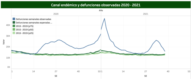 Exceso De Mortalidad Casi 600 Mil Fallecidos Por Todas Las Causas A Lo