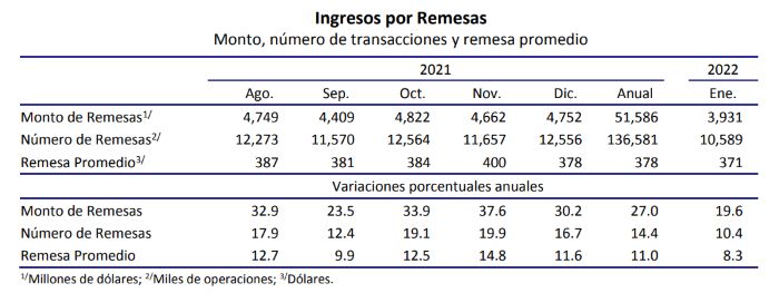 Las remesas en México suben un 19 6 en enero Aristegui Noticias