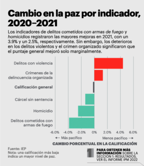 Violencia Le Cost A M Xico Billones De Pesos En Ndice De