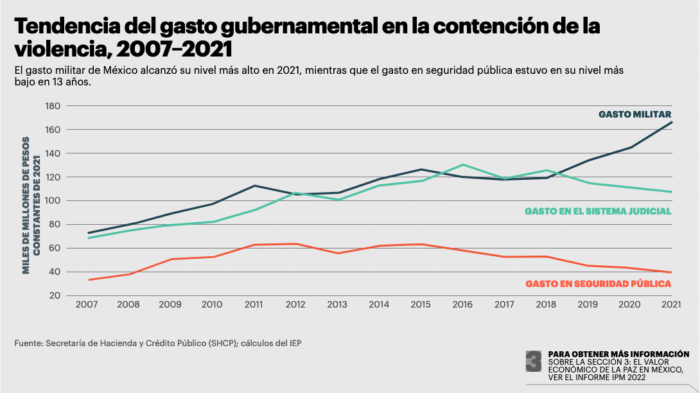 Violencia Le Cost A M Xico Billones De Pesos En Ndice De