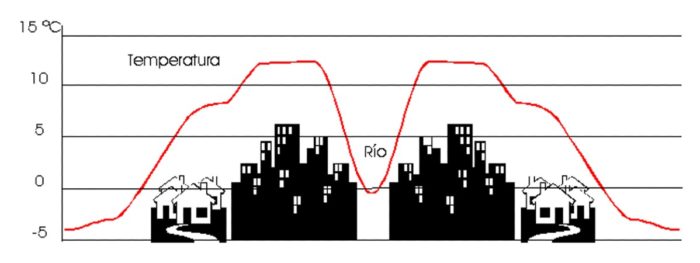 La isla de calor el fenómeno climático que ha aumentado la