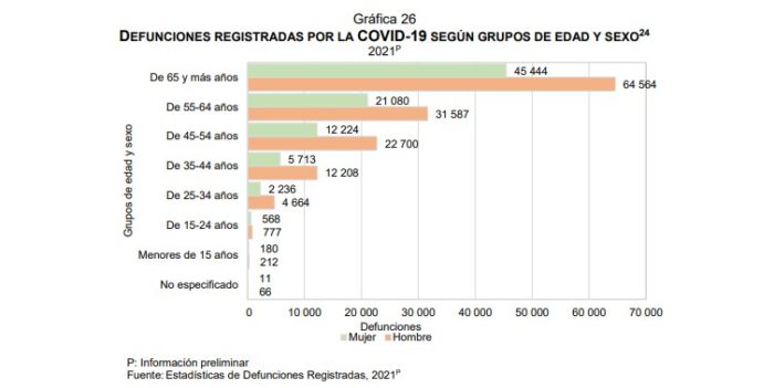 Estas fueron las tres principales causas de muerte en 2021 según