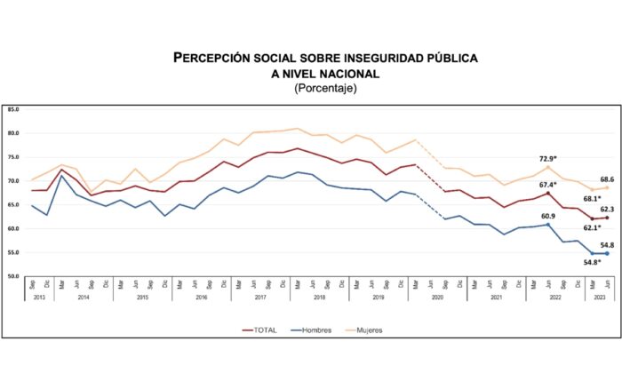 De Los Mexicanos Considera Inseguro Vivir En Su Ciudad Inegi