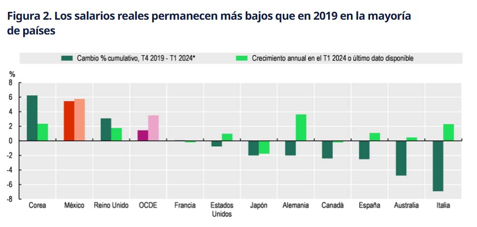 El Empleo Mantiene Su Crecimiento En M Xico Y El Desempleo Cae Por