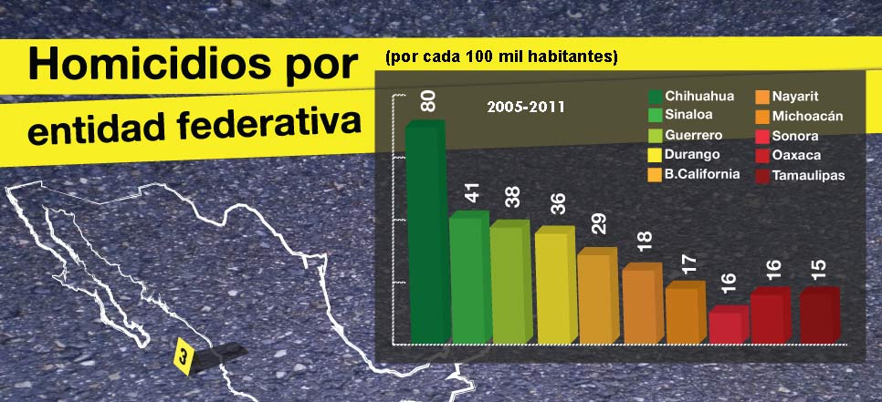 Chihuahua, Sinaloa y Guerrero, los estados con más homicidios ...