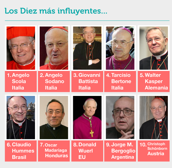 Los 10 cardenales m s influyentes en la elecci n del nuevo papa