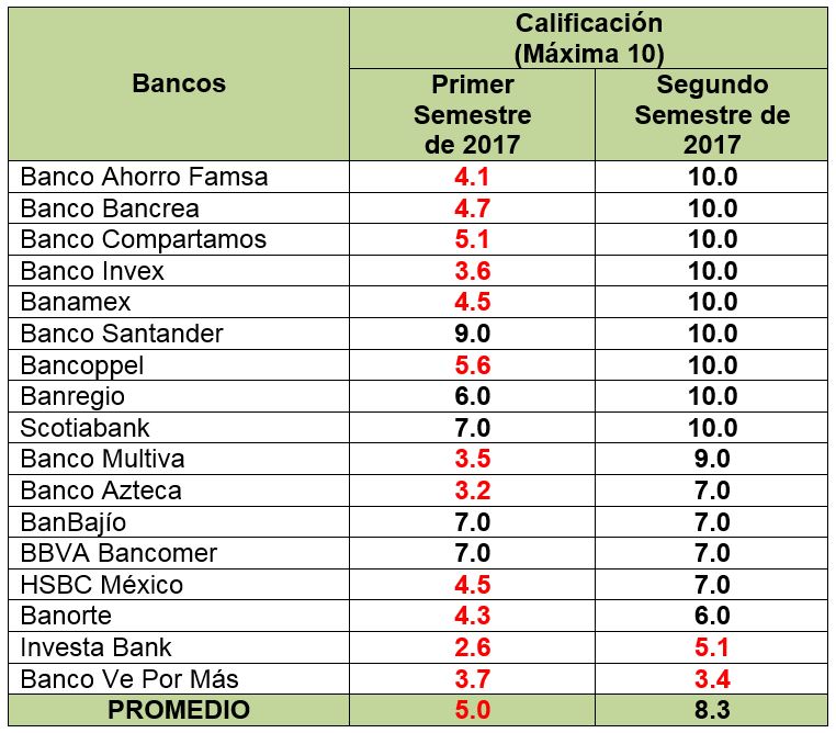 Los Bancos Mejor Y Peor Calificados Por Sus Servicios En Internet ...