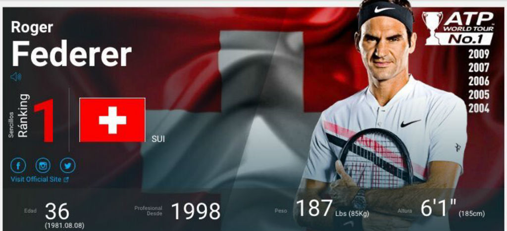 Retoma Roger Federer liderato del ranking ATP (Clasificación ...