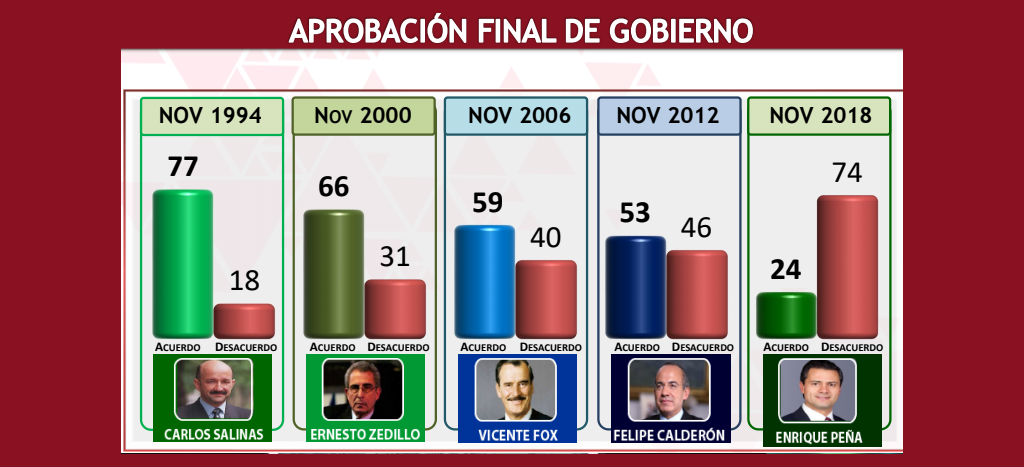 Termina Peña peor evaluado que Calderón, Fox, Zedillo y Salinas: Mitofsky Termina Peña peor evaluado que Calderón, Fox, Zedillo y Salinas: Mitofsky