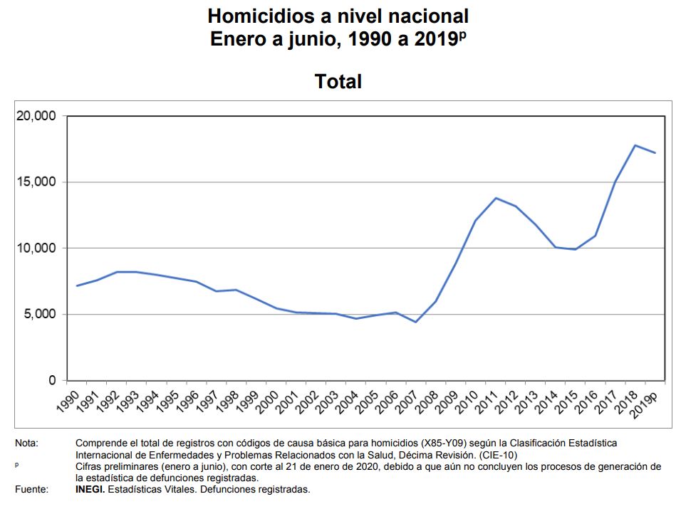 Bajaron 3.2% los homicidios en primer semestre de 2019, respecto al ...
