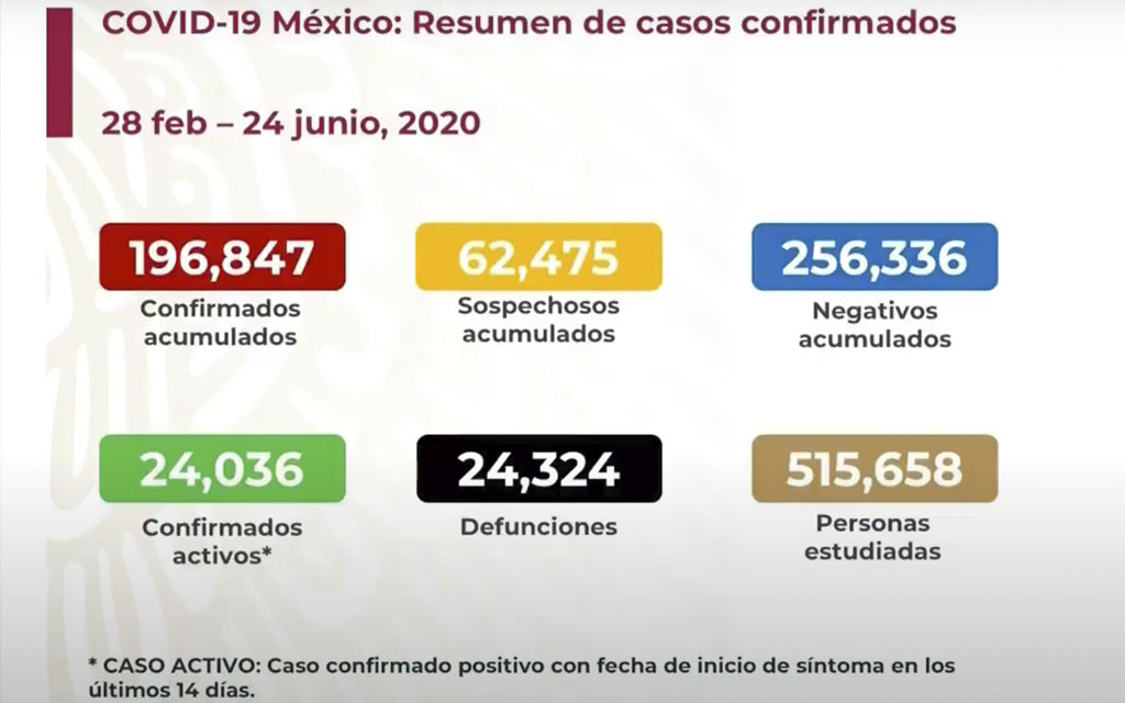 Se acercan a 200 mil los casos confirmados de Covid-19; sube a 24 mil ...