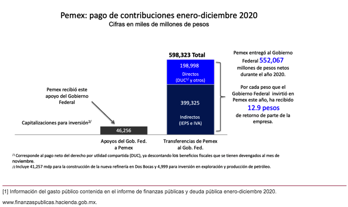 Aporta Pemex Más De 598 Mil Mdp Por Concepto De Contribuciones A La ...