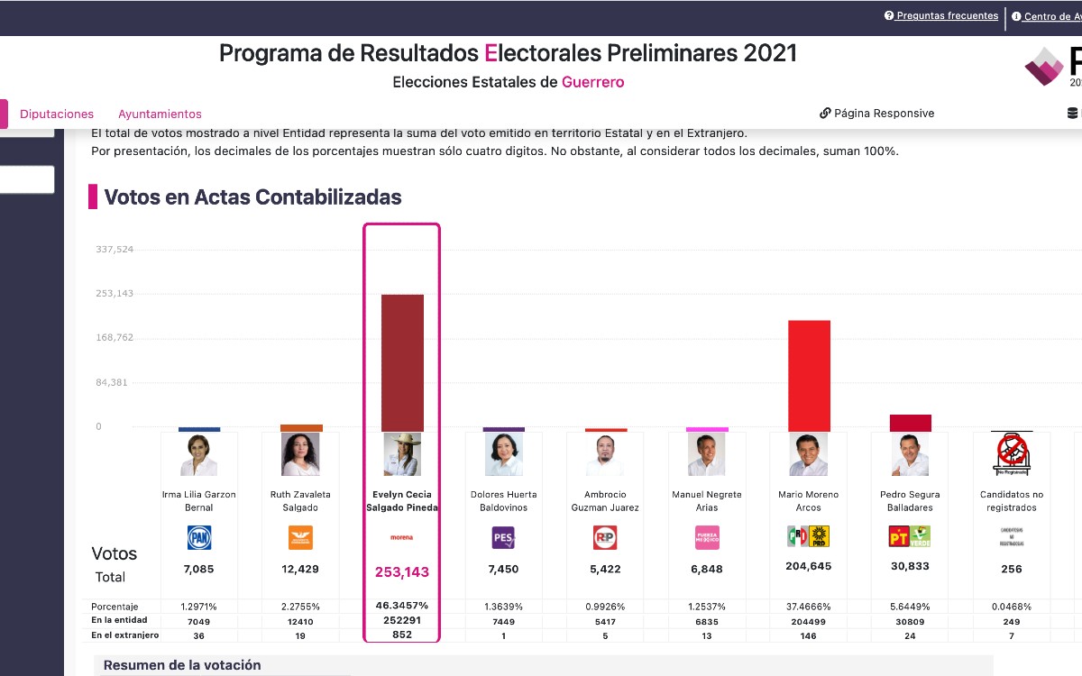 PREP de Guerrero, no avalado por el INE, no llegó ni al 50% de actas capturadas en 24 horas PREP de Guerrero, no avalado por el INE, no llegó ni al 50% de actas capturadas en 24 horas