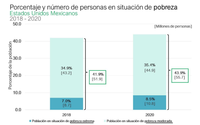 Pobreza Y Pobreza Extrema Crecieron En México Entre 2018 Y 2020 Reporta El Coneval Aristegui 9679