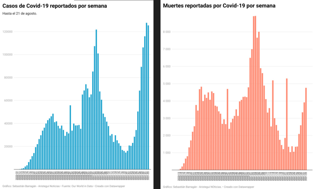 Primer descenso en casos reportados durante la tercera ola de la ...