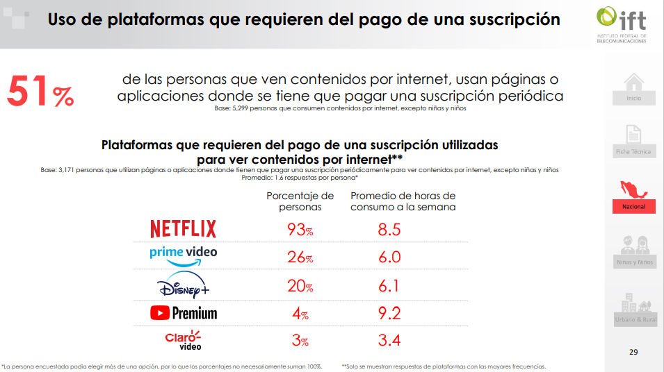 Bajó 2% el consumo de TV abierta y subió 8% el de contenido en internet en  México