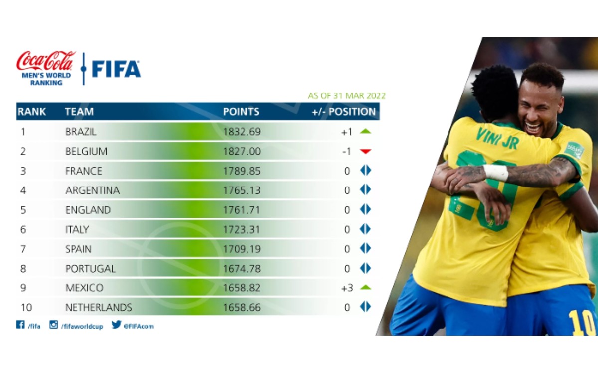 ¿Quién es el número uno en el ranking de la FIFA?