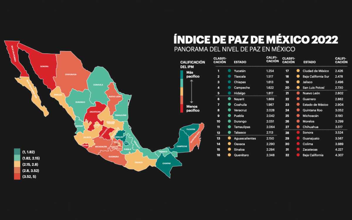 Violencia le costó a México 4.9 billones de pesos en 2021 Índice de