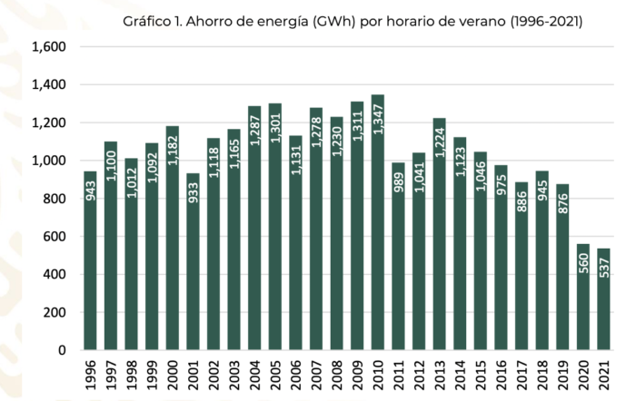 GraficoHorariodeVerano