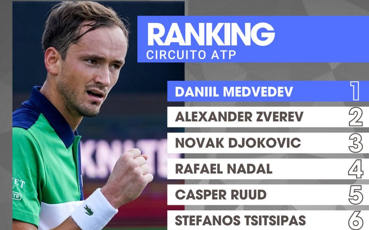 Daniil Medvedev recupera el primer lugar del ranking ATP Video