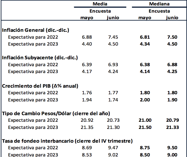 Analistas del sector privado suben pronóstico de inflación en México