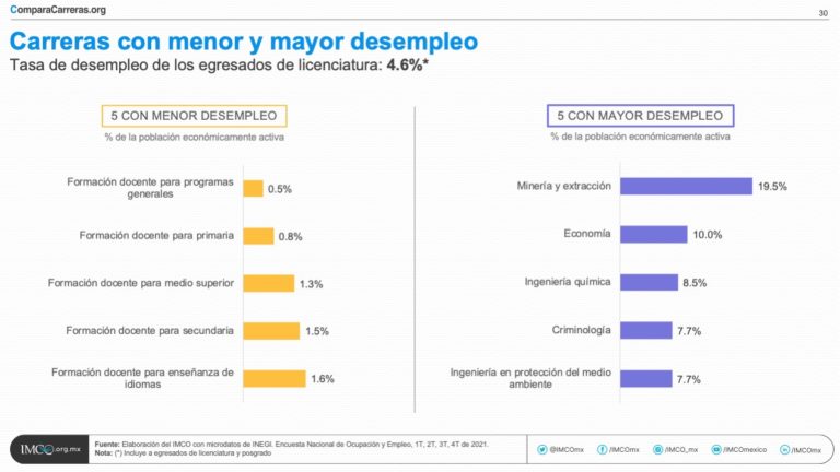 Estas Son Las 10 Carreras Mejor (y Peor) Pagadas En México, Según El ...