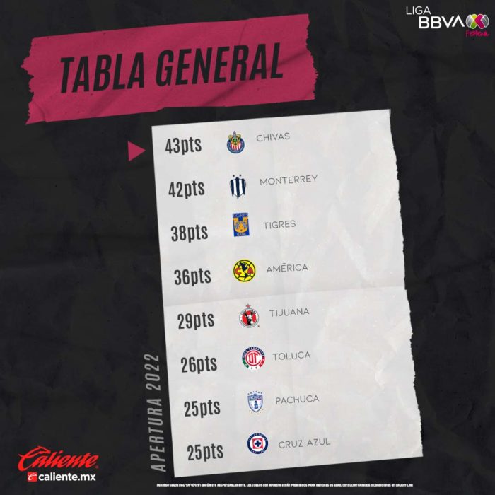 Liga MX Femenil Conoce los horarios para la Liguilla Tuit