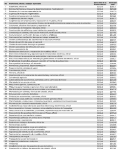 Salario Mínimo 2023 | Esto Debes Ganar Según Tu Oficio O Profesión ...