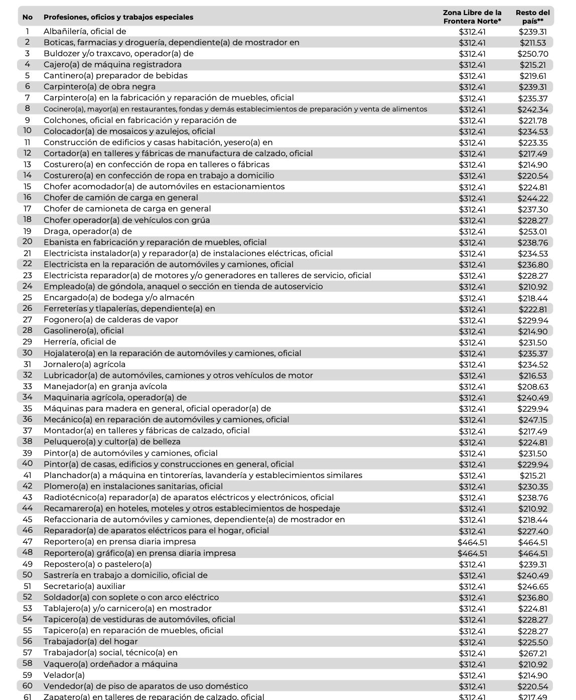 Salario Mínimo 2023 Esto debes ganar según tu oficio o profesión