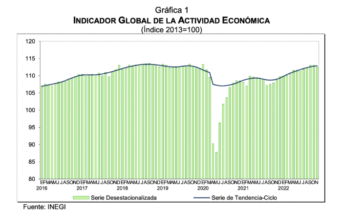 Actividad Econ Mica Cay En Noviembre De Inegi Aristegui Noticias