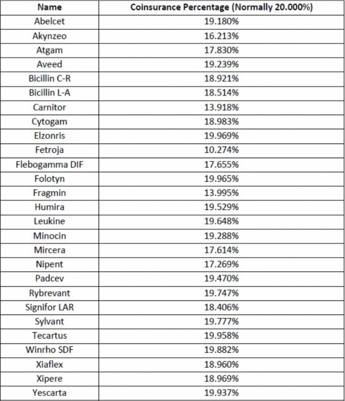 List of drugs with an insurance rate