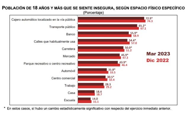 Percepción De Inseguridad En México Cae Al 621 En Primer Trimestre De 2023 Aristegui Noticias 2712