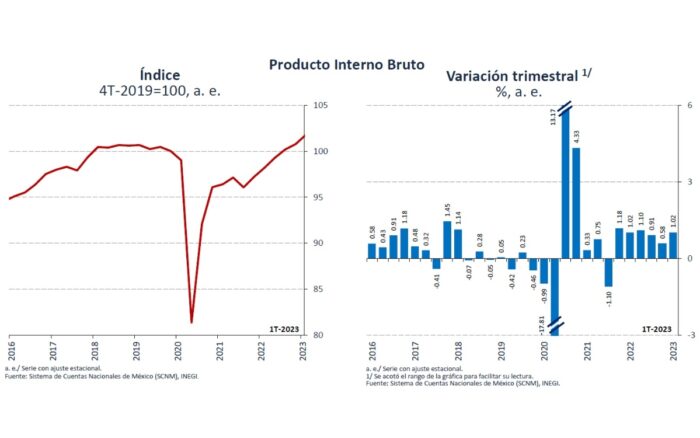 Banxico Eleva A 2 3 Pronóstico De Crecimiento De Pib Para 2023