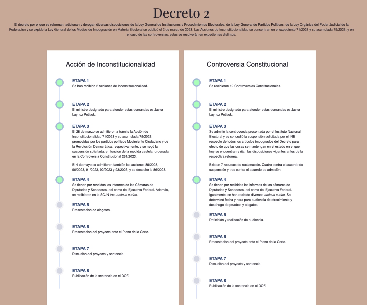 Corte Confirma Admisión De Controversia Del INE Contra Plan B ...