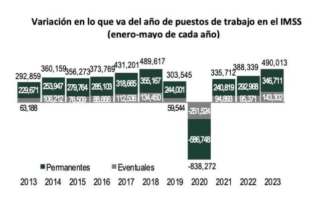 Reporta Imss Récord En Creación De Empleo Entre Enero Y Mayo