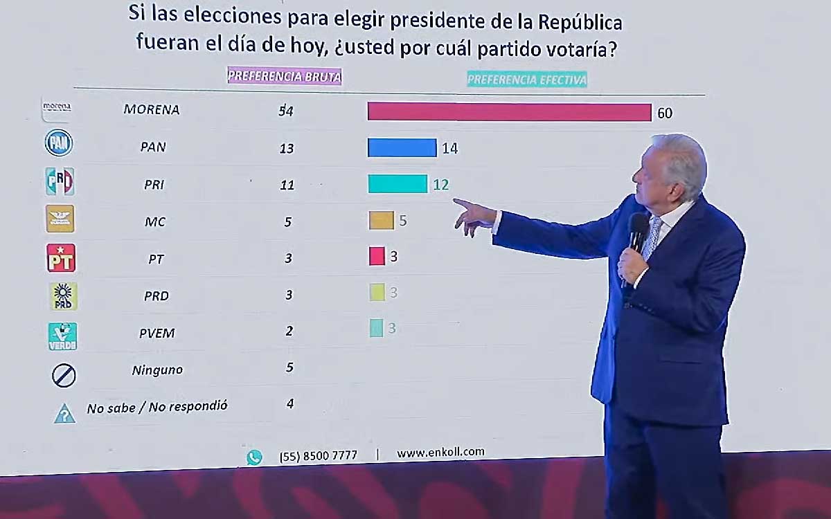 PRD denuncia a AMLO por difundir encuestas electorales PRD denuncia a AMLO por difundir encuestas electorales