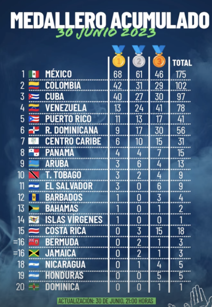 JCC San Salvador 2023 México, Colombia y Cuba, inamovibles en el