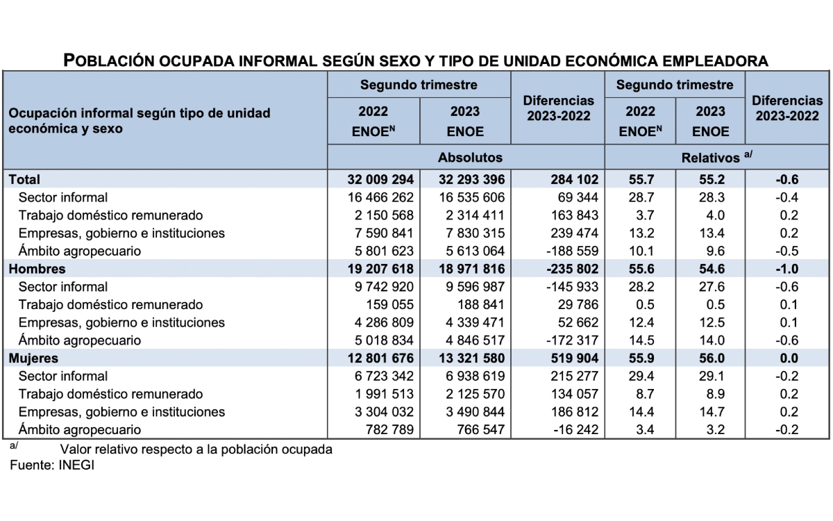 Informalidad laboral incrementó en tercer trimestre de 2023 | Aristegui ...