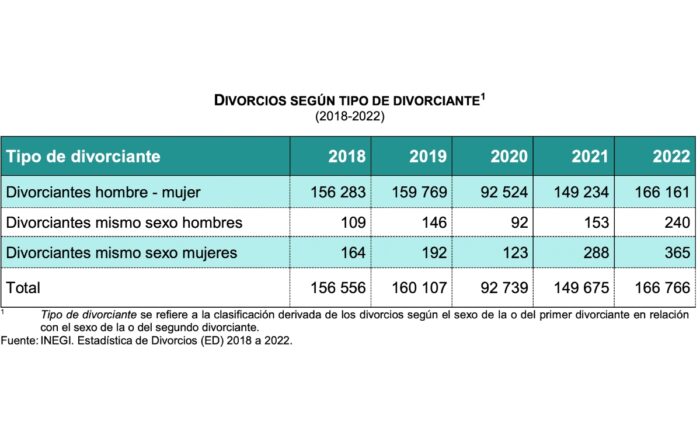 México registra el número de divorcios más alto de los últimos 10 años ...