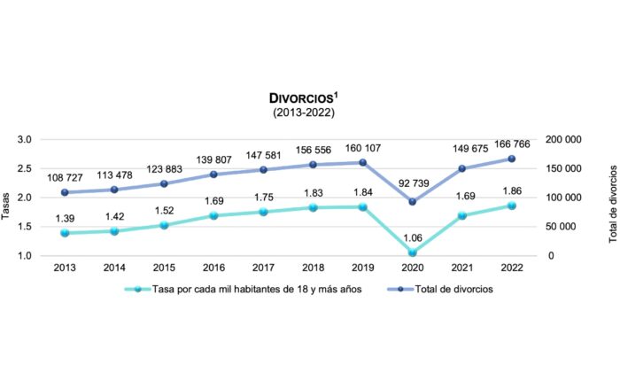 México registra el número de divorcios más alto de los últimos 10 años ...