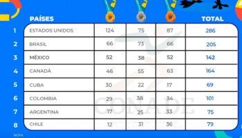 México logra el tercer lugar en el medallero general en los XIX Juegos Panamericanos Santiago 2023