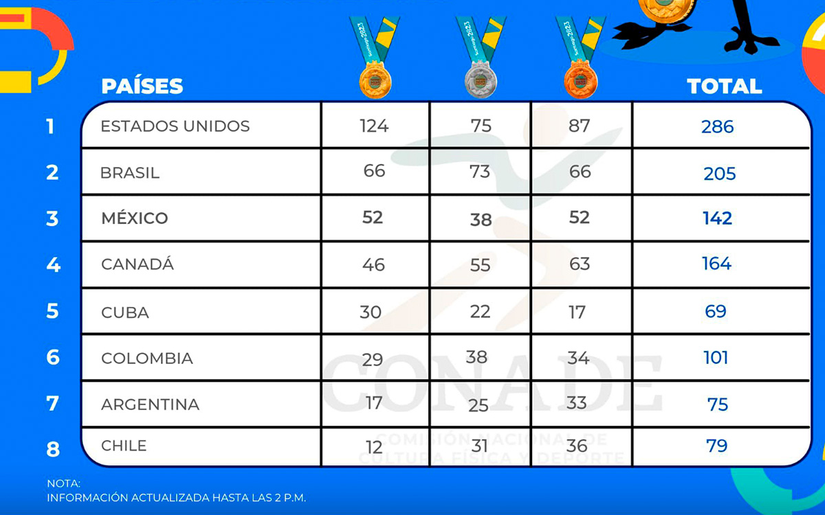 México logra el tercer lugar en el medallero general en los XIX Juegos