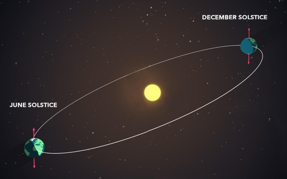 ¿Qué es el solsticio de invierno y por qué ocurre? Aristegui Noticias