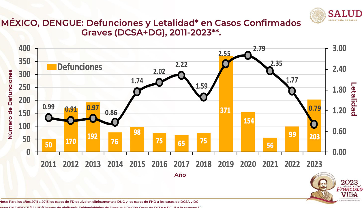 Muertes Y Casos De Dengue Se Dispararon En 2023