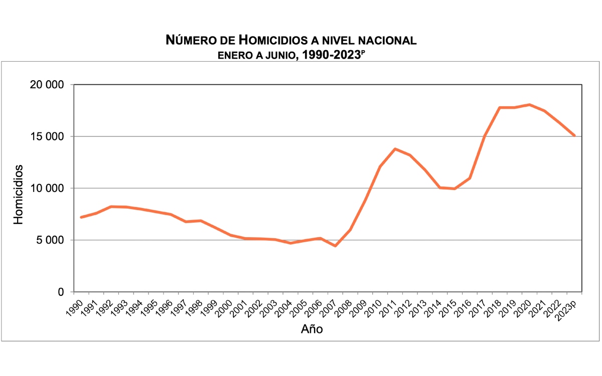 Homicidios cayeron en primeros 6 meses de 2023: Inegi | Aristegui Noticias