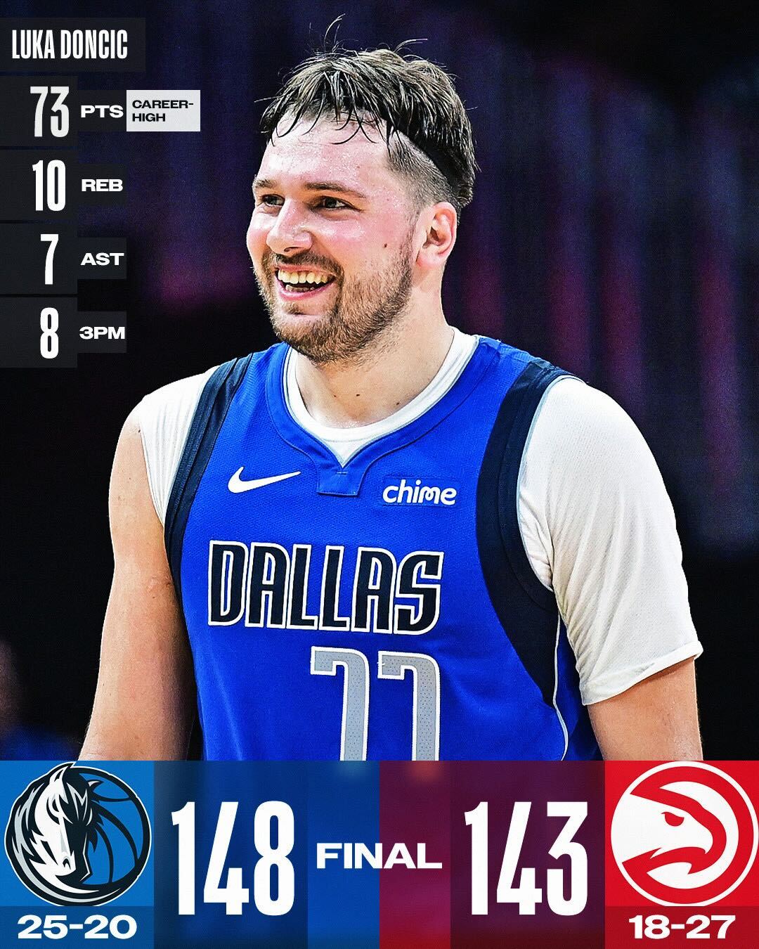 Luka Doncic anota 73 puntos ante Atlanta, cuarta mayor cifra en un