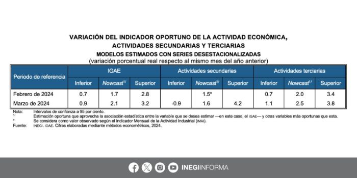 Actividad económica de México