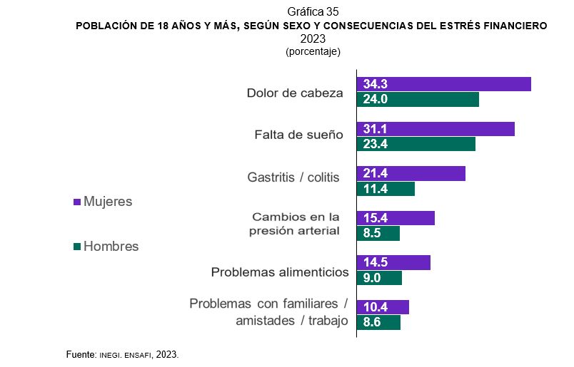 en alto estrés financiero la mayoría de mexicanos: encuesta condusef