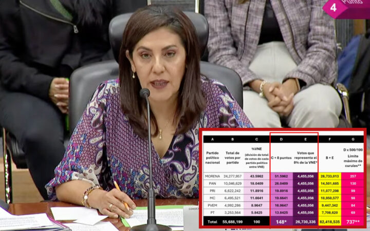 Sobrerrepresentación regala a Morena y aliados 40 curules y casi 4.5millones de votos: Consejera INE Sobrerrepresentación regala a Morena y aliados 40 curules y casi 4.5millones de votos: Consejera INE